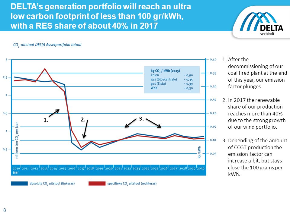 DELTA’s generation portfolio will reach an ultra low carbon footprint of less than 100 gr/kWh, with a RES share of about 40% in After the decommissioning of our coal fired plant at the end of this year, our emission factor plunges.
