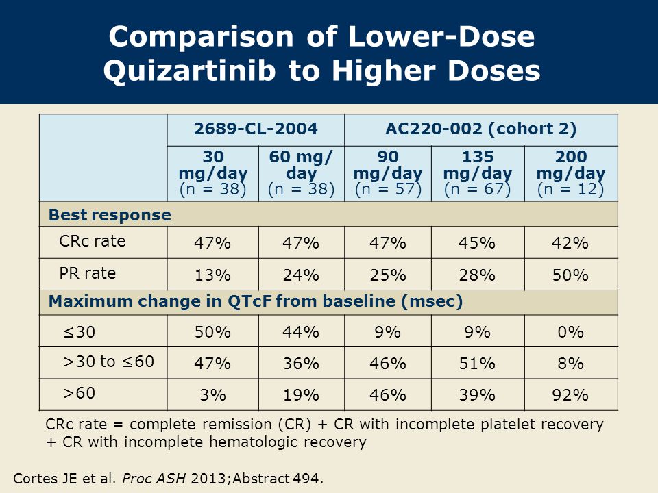 Comparison of Lower-Dose Quizartinib to Higher Doses Cortes JE et al.
