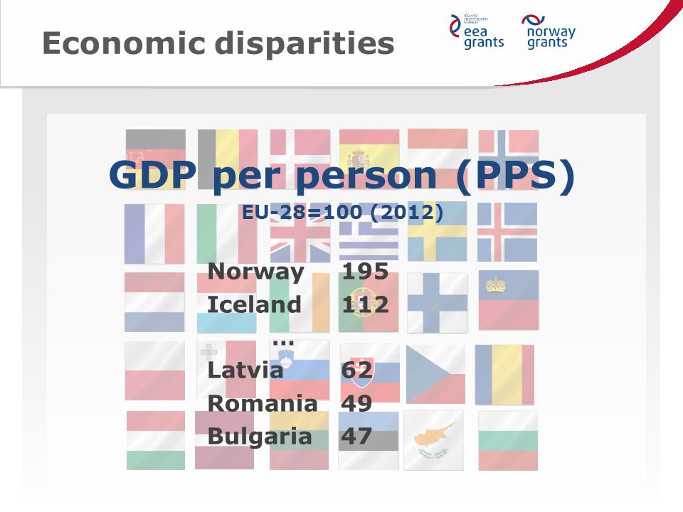 GDP per person (PPS) EU-28=100 (2012) Norway195 Iceland112 … Latvia62 Romania49 Bulgaria 47 Economic disparities