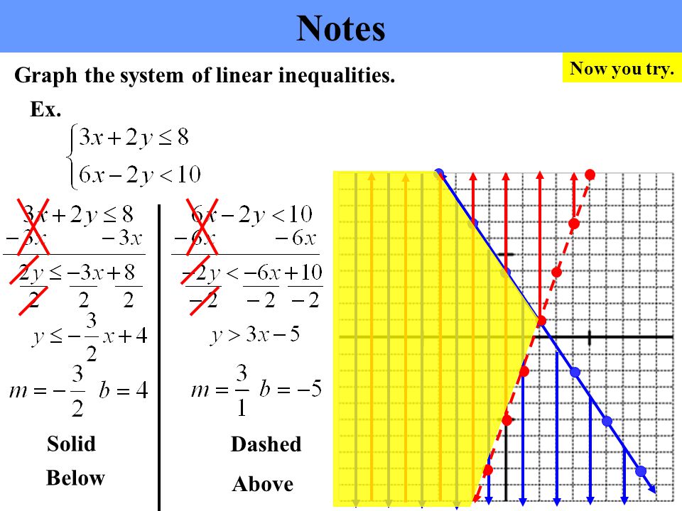 Notes Ex. Graph the system of linear inequalities. Dashed Above Solid Below