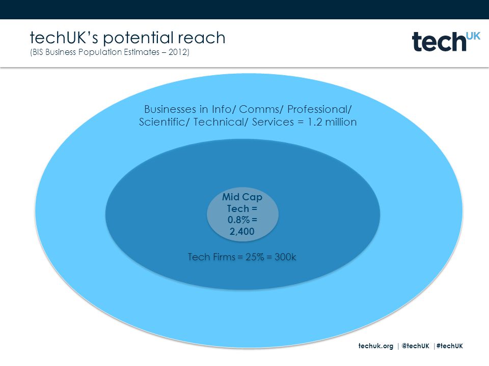 techuk.org |#techUK techUK’s potential reach (BIS Business Population Estimates – 2012) Businesses in Info/ Comms/ Professional/ Scientific/ Technical/ Services = 1.2 million Businesses in Info/ Comms/ Professional/ Scientific/ Technical/ Services = 1.2 million Mid Cap Tech = 0.8% = 2,400 Tech Firms = 25% = 300k