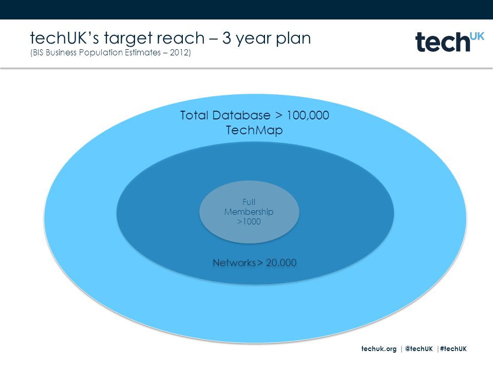 techuk.org |#techUK Total Database > 100,000 TechMap Total Database > 100,000 TechMap Full Membership >1000 Networks > 20,000 techUK’s target reach – 3 year plan (BIS Business Population Estimates – 2012)
