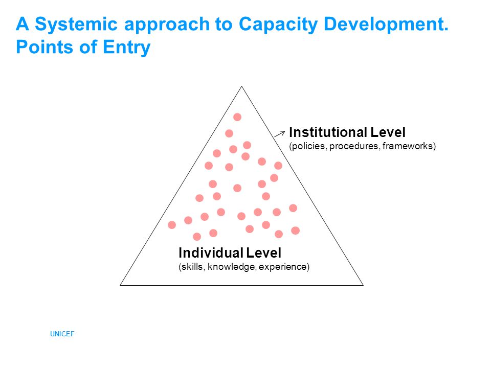 UNICEF Individual Level (skills, knowledge, experience) Institutional Level (policies, procedures, frameworks) A Systemic approach to Capacity Development.
