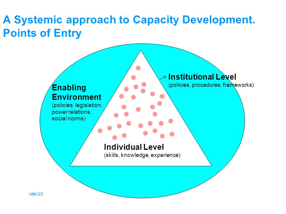 UNICEF Individual Level (skills, knowledge, experience) Institutional Level (policies, procedures, frameworks) Enabling Environment (policies, legislation, power relations, social norms) A Systemic approach to Capacity Development.