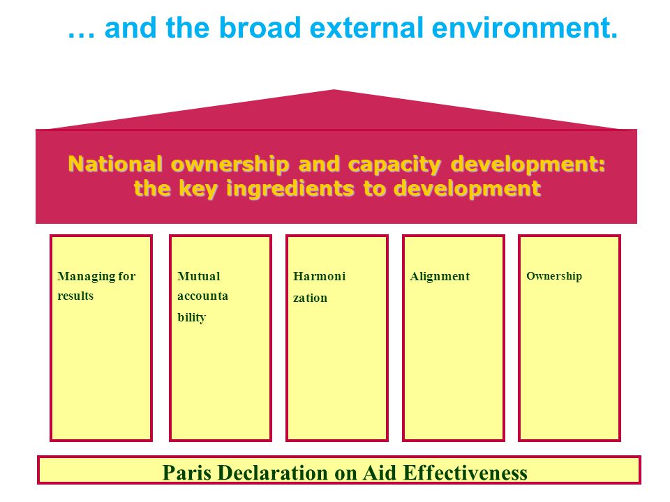 Mutual accounta bility Paris Declaration on Aid Effectiveness Managing for results Harmoni zation Alignment Ownership National ownership and capacity development: the key ingredients to development … and the broad external environment.