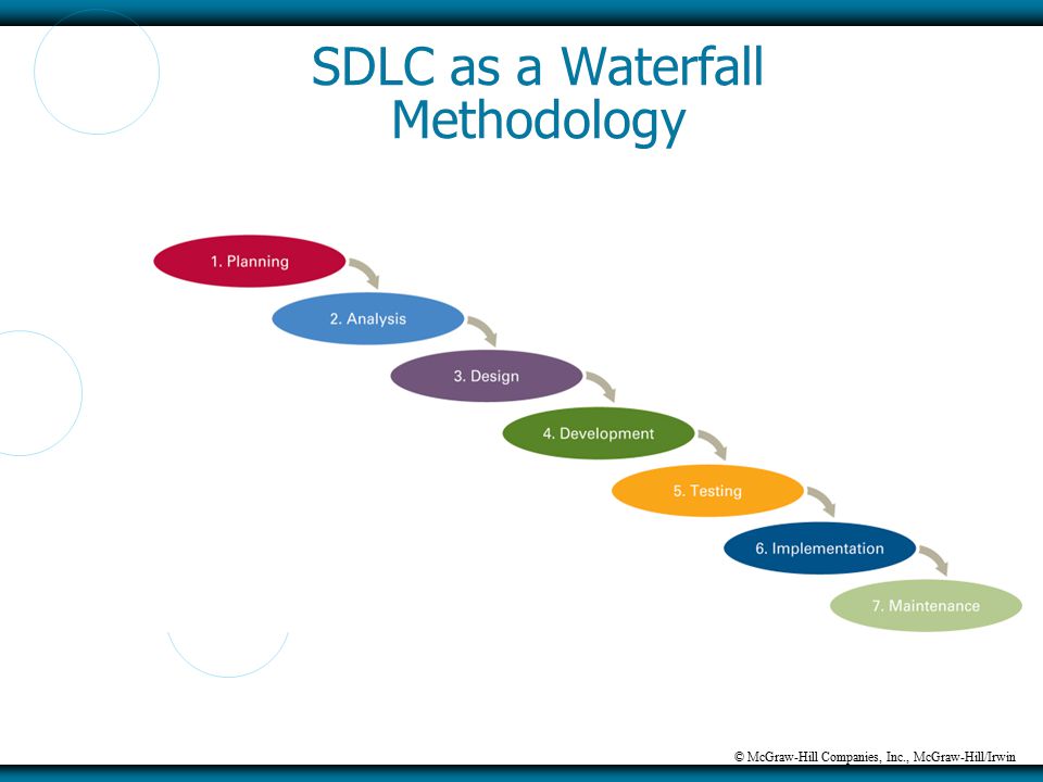 Waterfall методология. Waterfall methodology. Система 6m. Водопадная методология разработки.