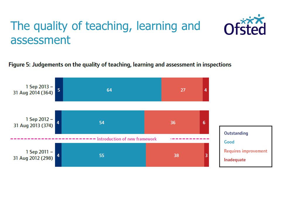 The quality of teaching, learning and assessment