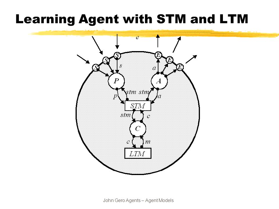 John Gero Agents – Agent Models Learning Agent with STM and LTM
