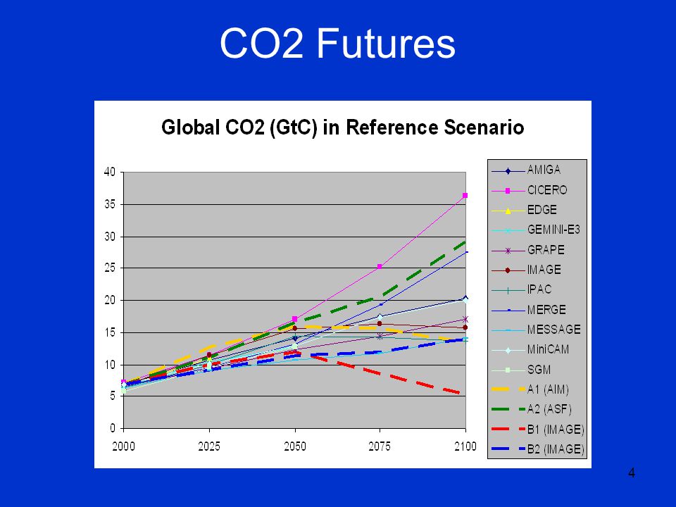 4 CO2 Futures