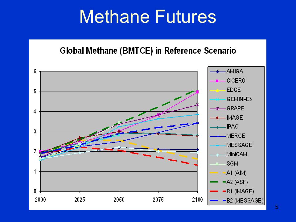 5 Methane Futures