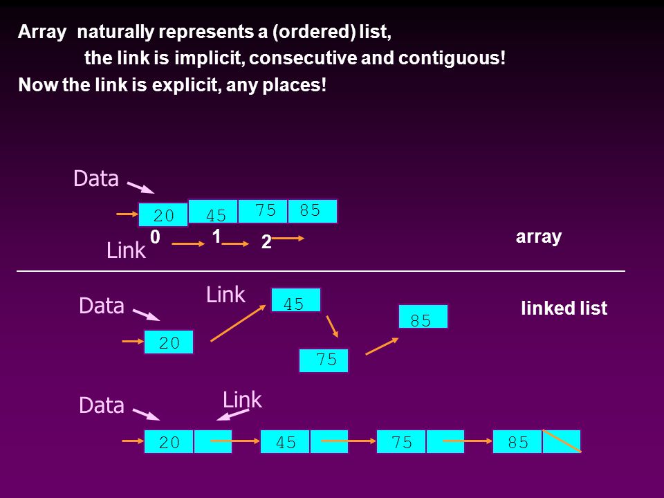 Array naturally represents a (ordered) list, the link is implicit, consecutive and contiguous.