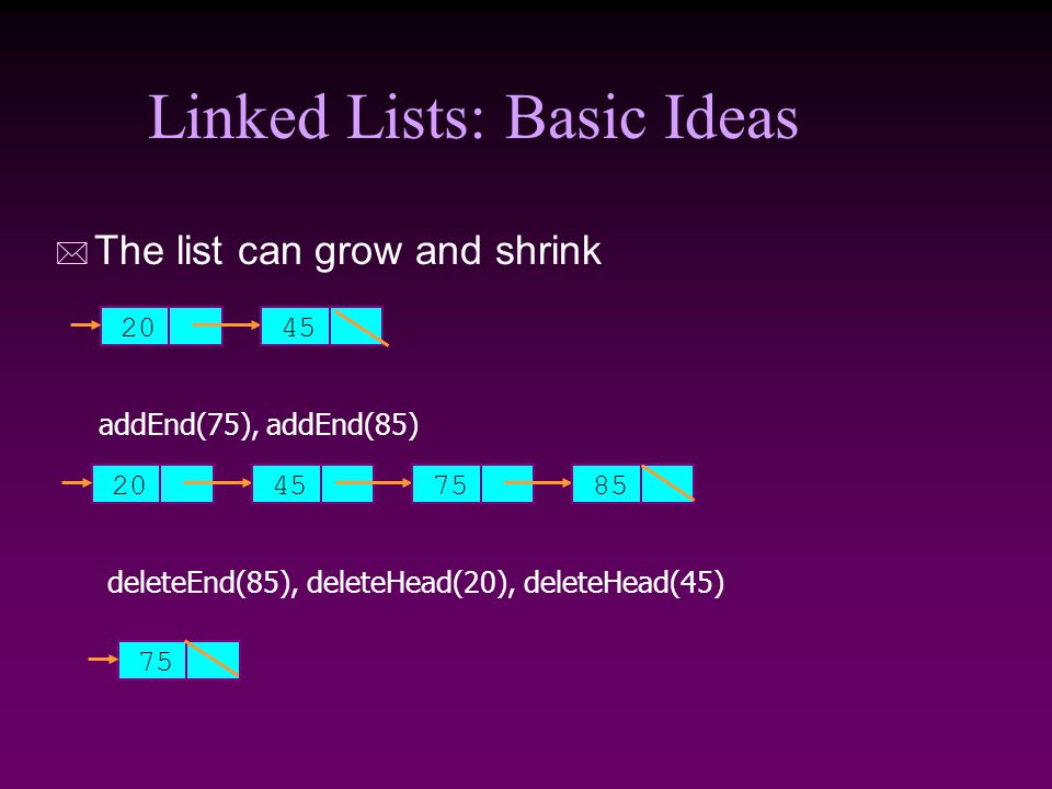 * The list can grow and shrink Linked Lists: Basic Ideas addEnd(75), addEnd(85) deleteEnd(85), deleteHead(20), deleteHead(45) 75