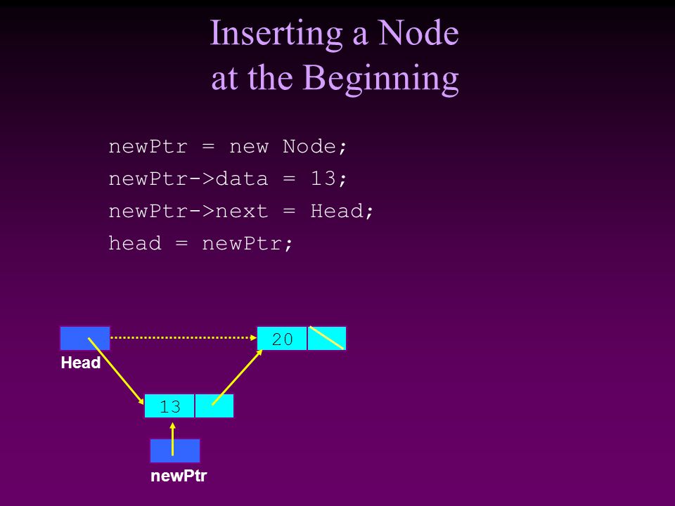 Inserting a Node at the Beginning newPtr = new Node; newPtr->data = 13; newPtr->next = Head; head = newPtr; Head newPtr 13 20