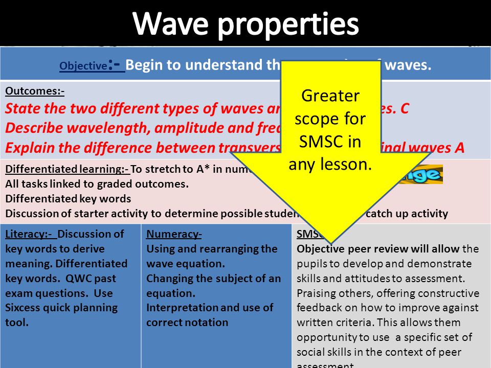 Objective :- Begin to understand the properties of waves.