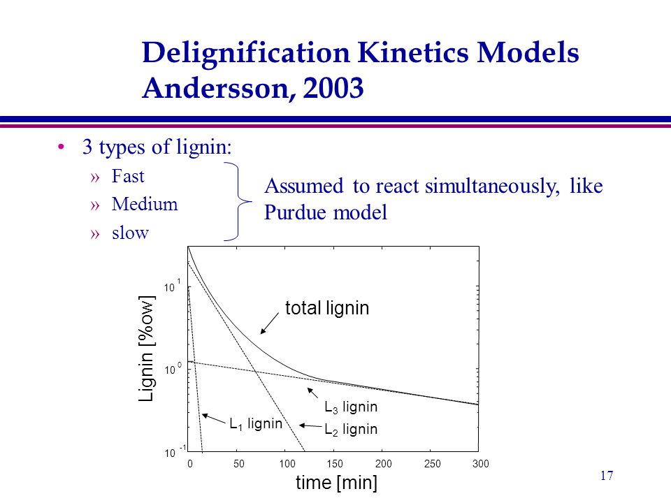 17 Delignification Kinetics Models Andersson, types of lignin: »Fast »Medium »slow 3 types of lignin: »Fast »Medium »slow Assumed to react simultaneously, like Purdue model L 1 lignin L 2 lignin L 3 lignin total lignin Lignin [%ow] time [min]
