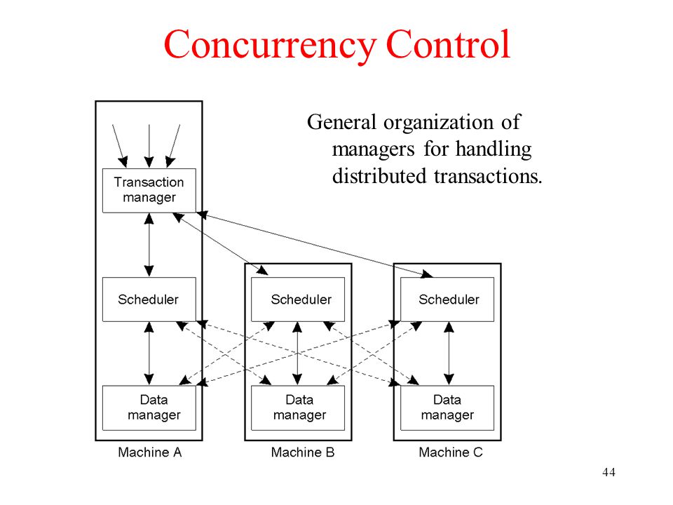 44 Concurrency Control General organization of managers for handling distributed transactions.
