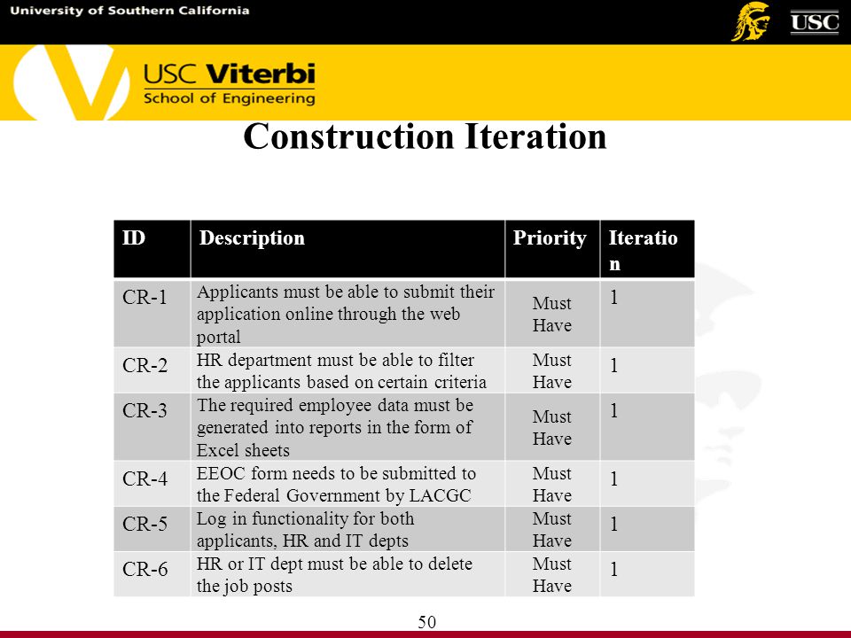 Construction Iteration IDDescriptionPriorityIteratio n CR-1 Applicants must be able to submit their application online through the web portal Must Have 1 CR-2 HR department must be able to filter the applicants based on certain criteria Must Have 1 CR-3 The required employee data must be generated into reports in the form of Excel sheets Must Have 1 CR-4 EEOC form needs to be submitted to the Federal Government by LACGC Must Have 1 CR-5 Log in functionality for both applicants, HR and IT depts Must Have 1 CR-6 HR or IT dept must be able to delete the job posts Must Have 1 50