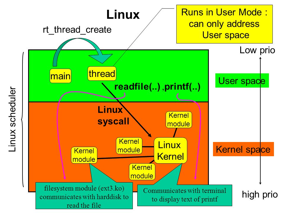 User space