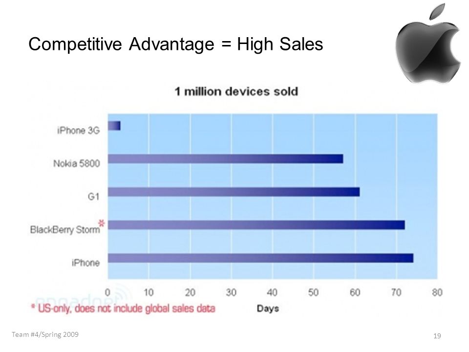 Competitive Advantage = High Sales 19 Team #4/Spring 2009