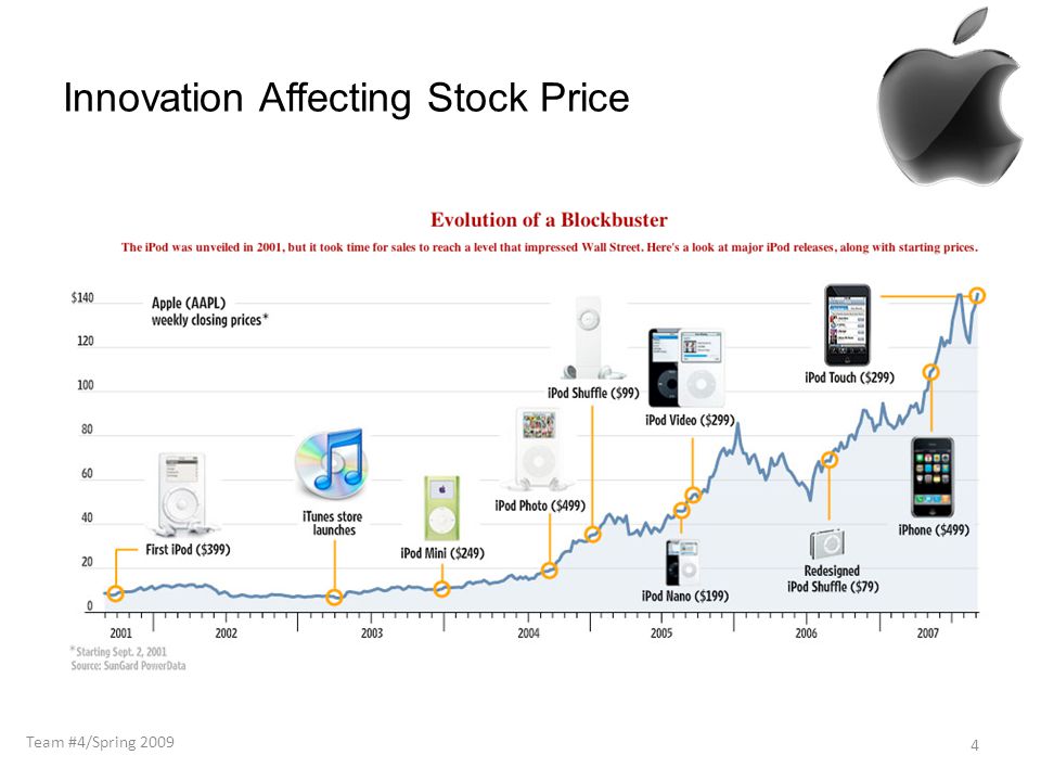 Innovation Affecting Stock Price 4 Team #4/Spring 2009
