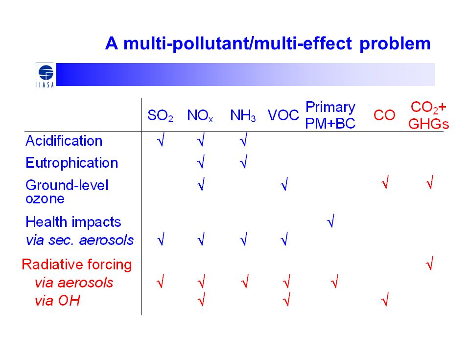 A multi-pollutant/multi-effect problem