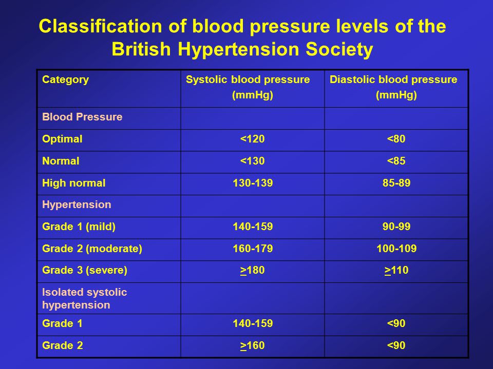 British Hypertension Society Blood Pressure Chart
