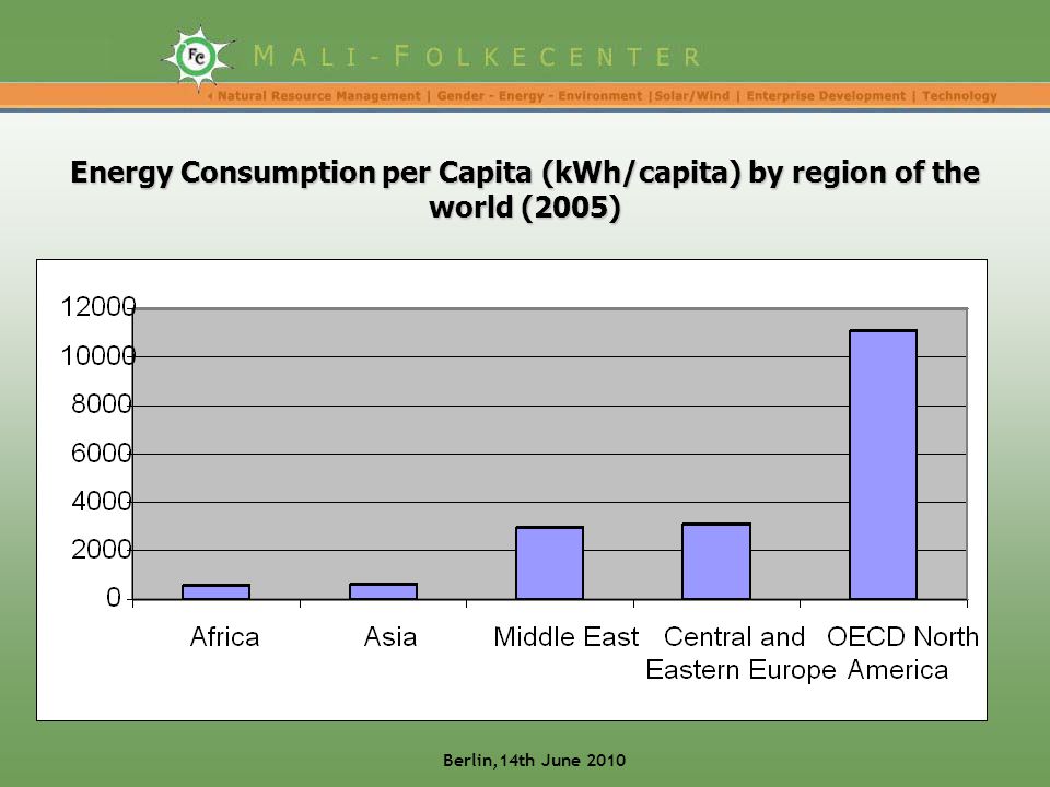 Energy Consumption per Capita (kWh/capita) by region of the world (2005) Berlin,14th June 2010
