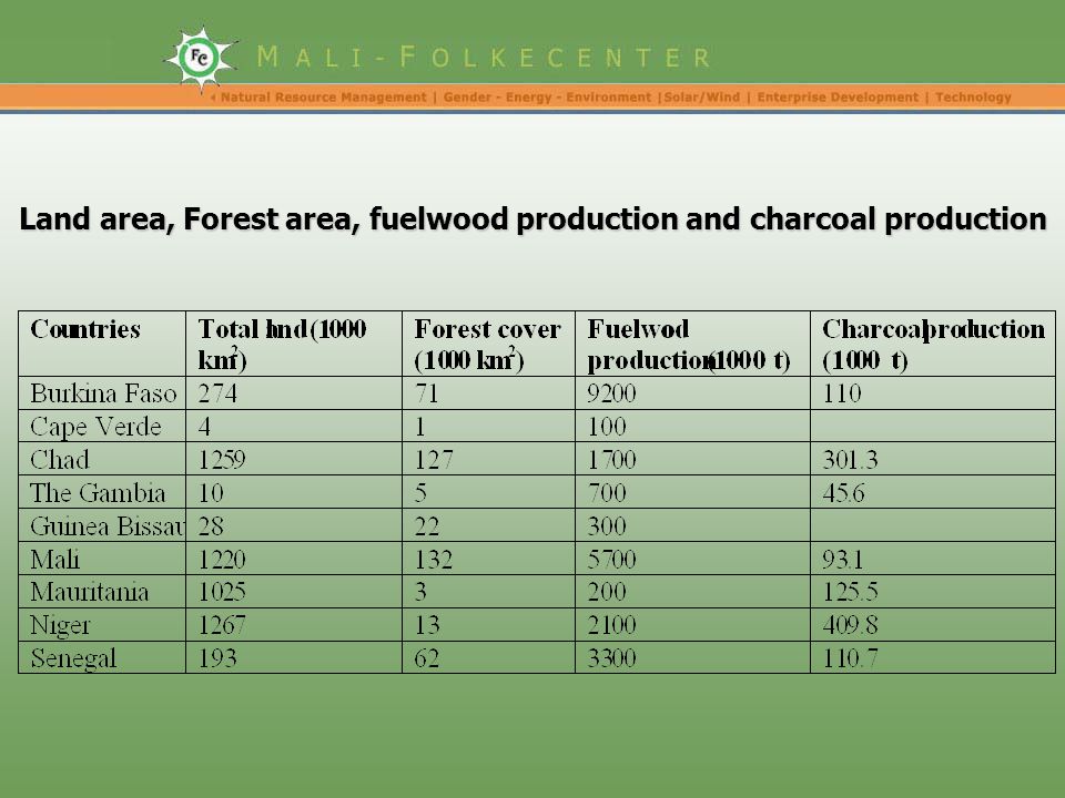Land area, Forest area, fuelwood production and charcoal production