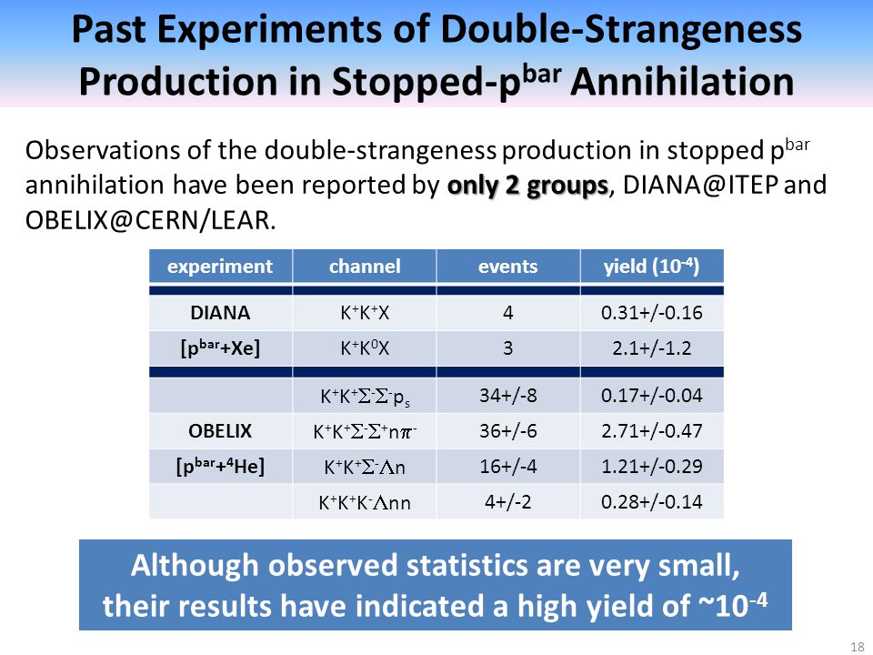 18 Past Experiments of Double-Strangeness Production in Stopped-p bar Annihilation only 2 groups Observations of the double-strangeness production in stopped p bar annihilation have been reported by only 2 groups, and