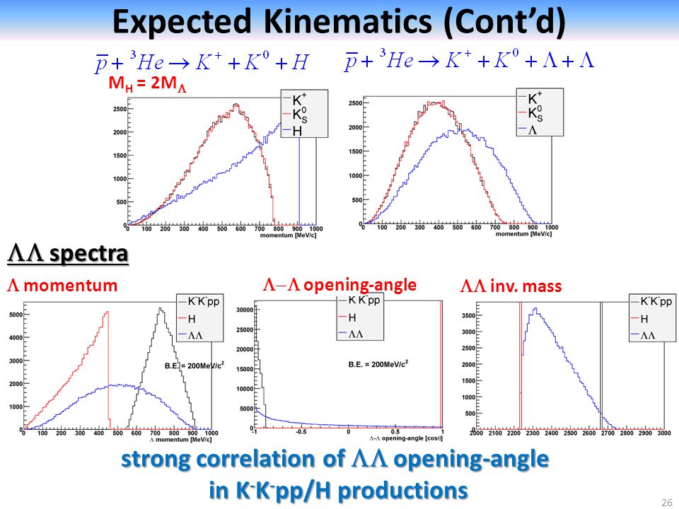 26 Expected Kinematics (Cont’d) M H = 2M   momentum  inv.