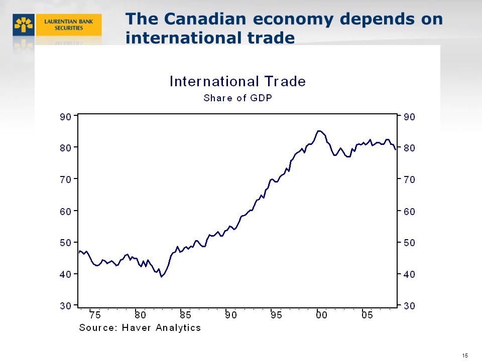 15 The Canadian economy depends on international trade