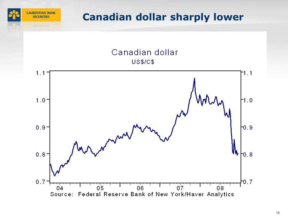 18 Canadian dollar sharply lower