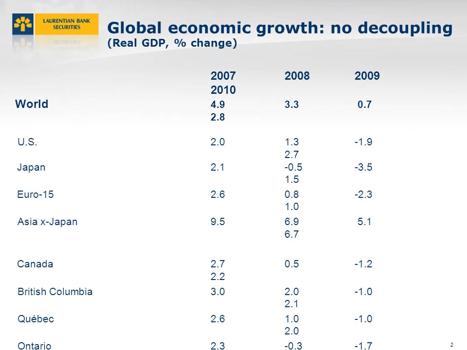 2 Global economic growth: no decoupling (Real GDP, % change) World U.S.