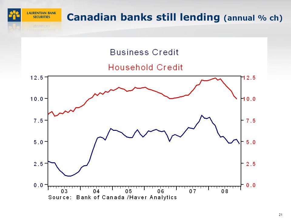 21 Canadian banks still lending (annual % ch)