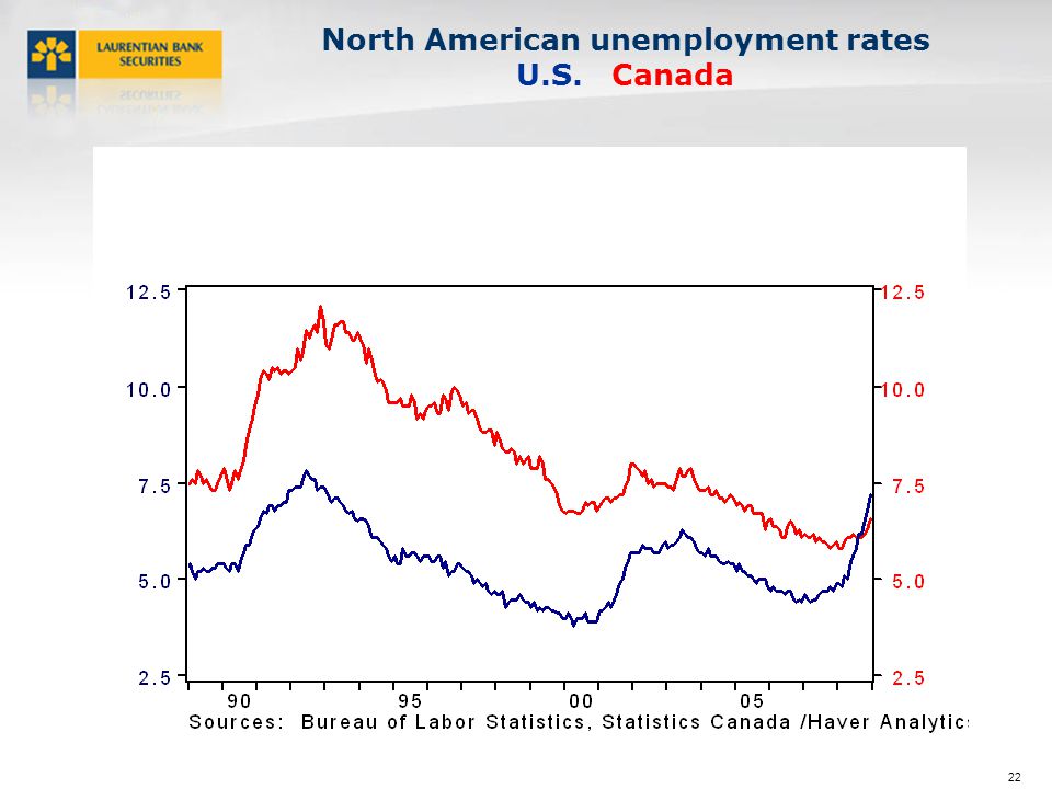 22 North American unemployment rates U.S. Canada
