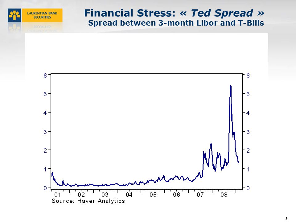 3 Financial Stress: « Ted Spread » Spread between 3-month Libor and T-Bills