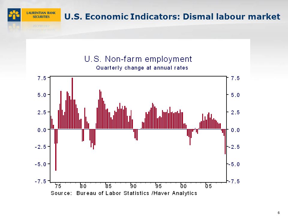 66 U.S. Economic Indicators: Dismal labour market