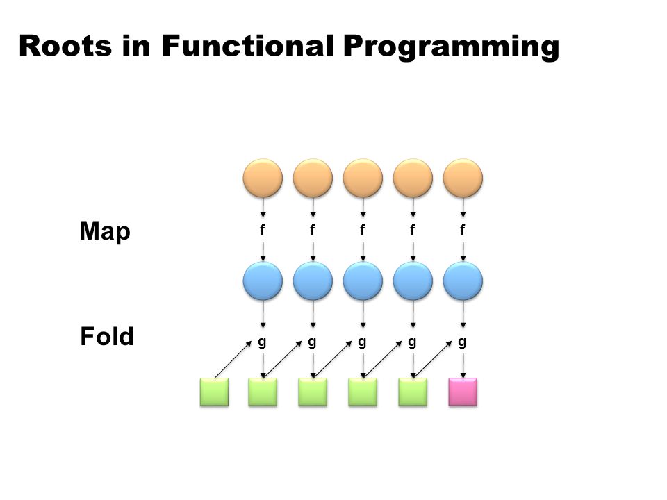 ggggg fffff Map Fold Roots in Functional Programming