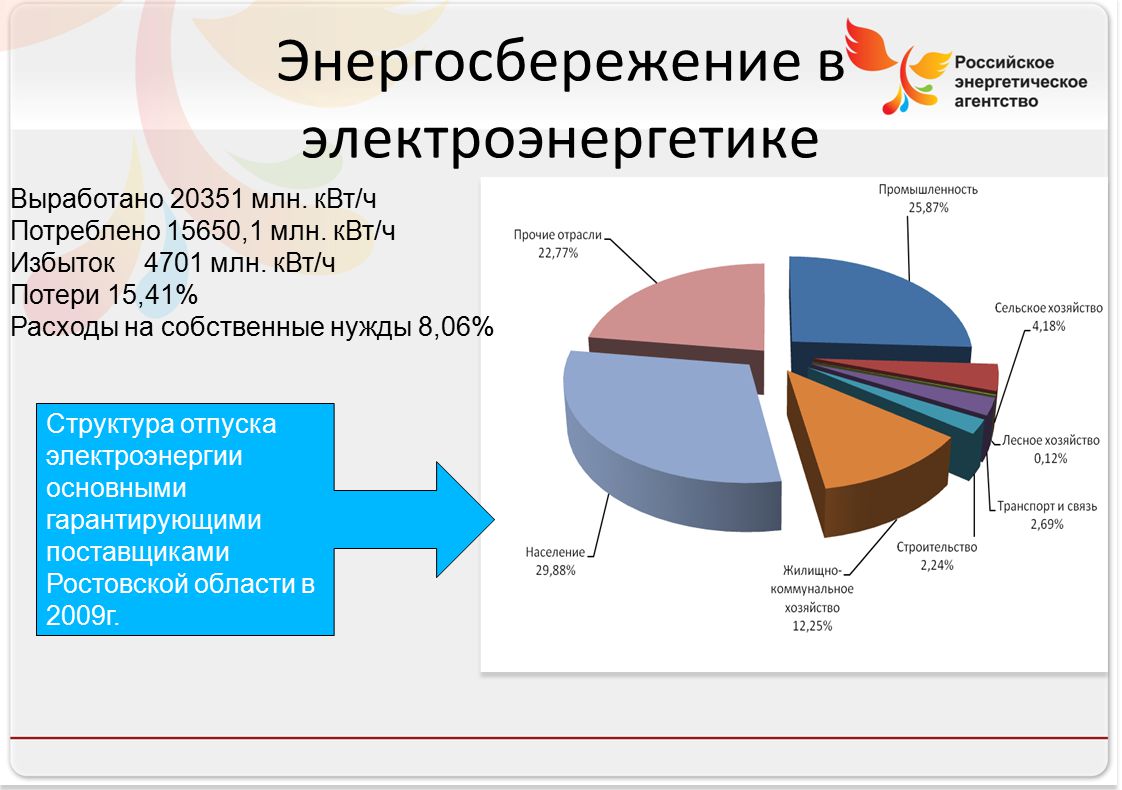 Энергосбережение на производстве презентация