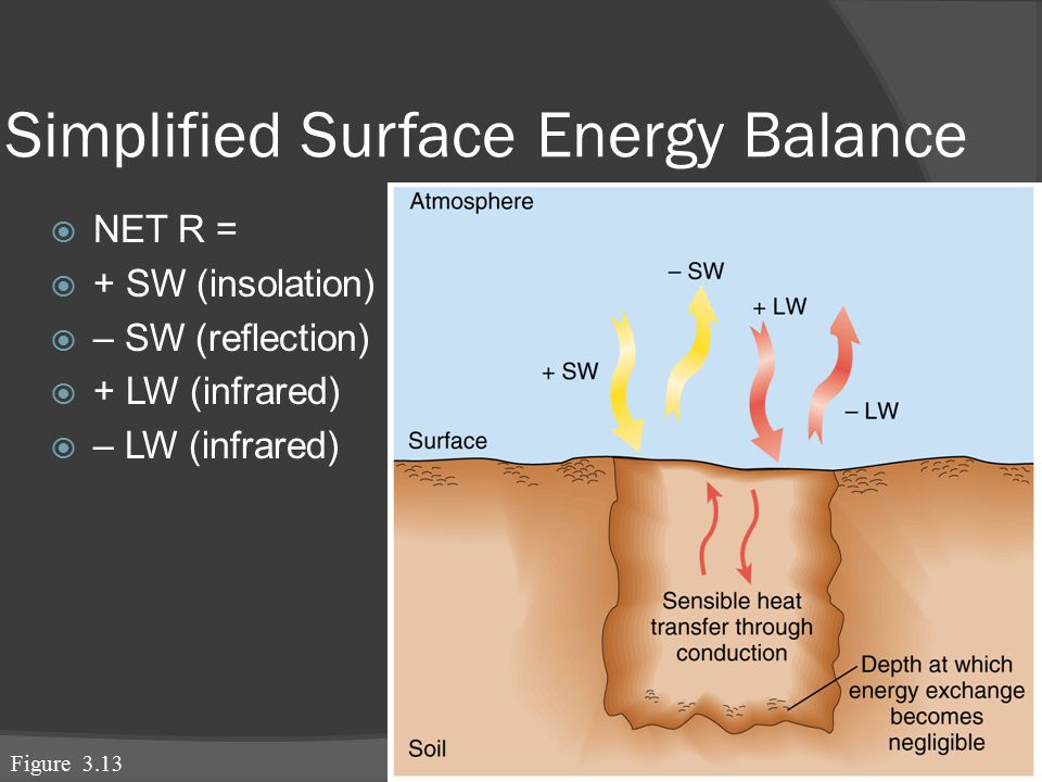 Simplified Surface Energy Balance  NET R =  + SW (insolation)  – SW (reflection)  + LW (infrared)  – LW (infrared) Figure 3.13