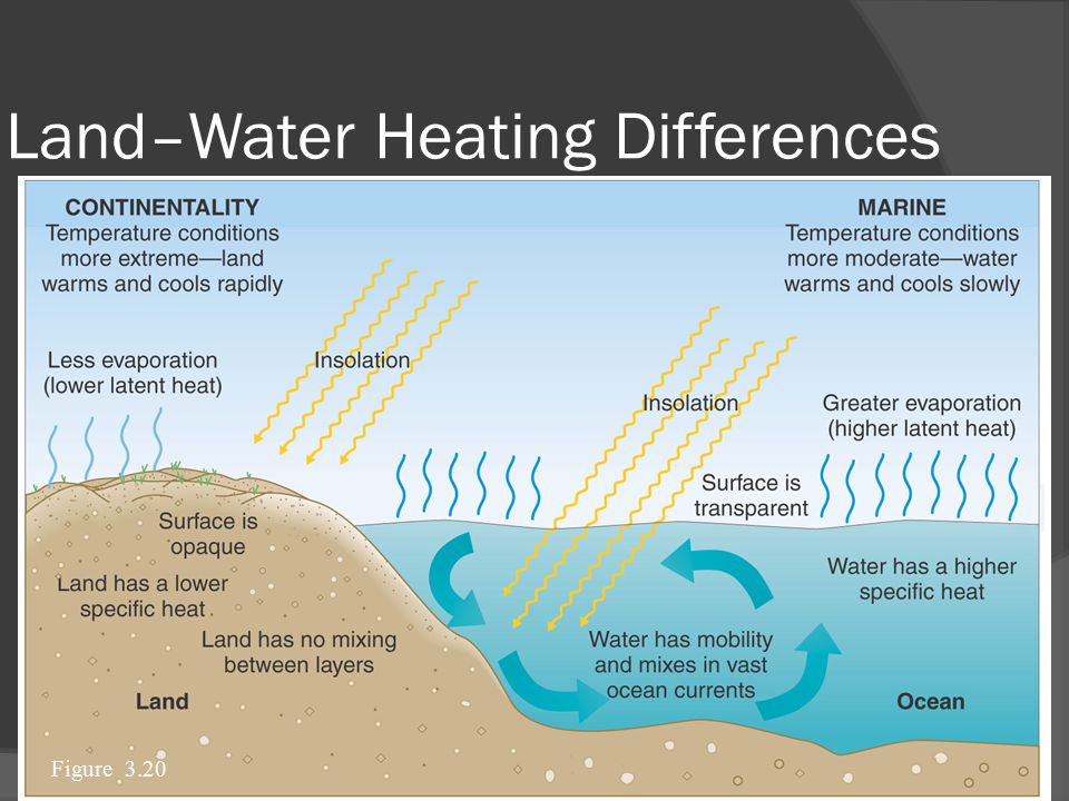 Land–Water Heating Differences Figure 3.20