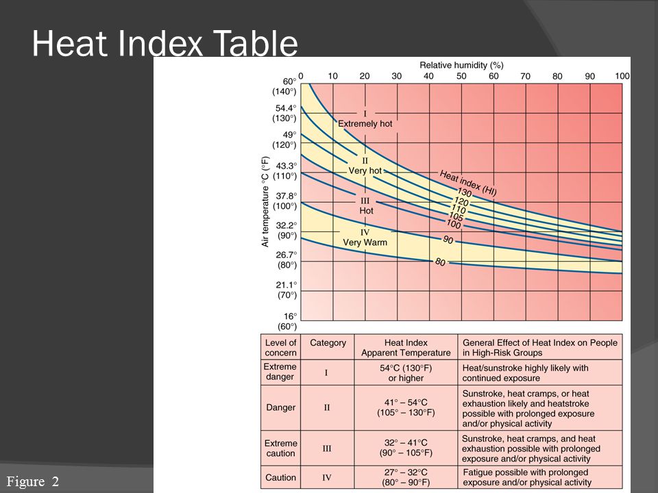 Heat Index Table Figure 2