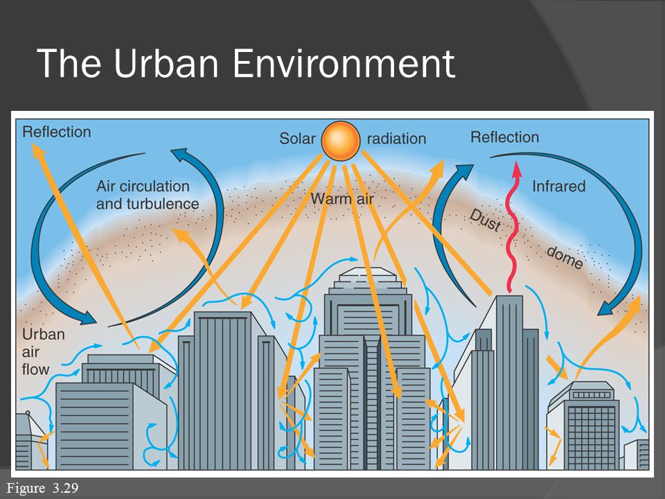 The Urban Environment Figure 3.29