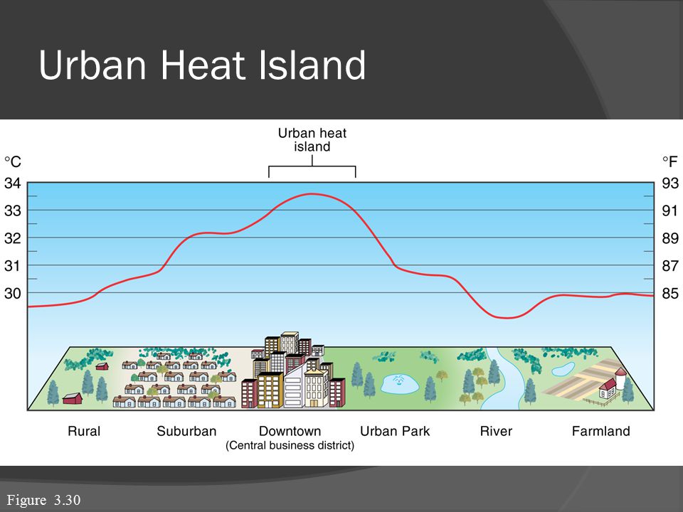 Urban Heat Island Figure 3.30