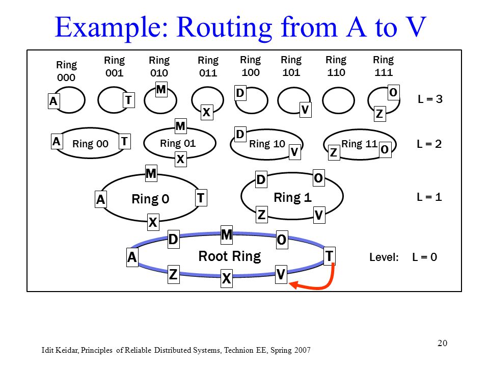 Idit Keidar, Principles of Reliable Distributed Systems, Technion EE, Spring Example: Routing from A to V Level: L = 0 L = 1 L = 2 Ring 00 Ring 01 Ring 10Ring 11 Ring 000 Ring 001 Ring 010 Ring 011 Ring 100 Ring 101 Ring 110 Ring 111 A Root Ring D M O T V X Z Ring 0 A M T X Ring 1 D Z V O O Z AT M X D V A T M X D V Z O L = 3