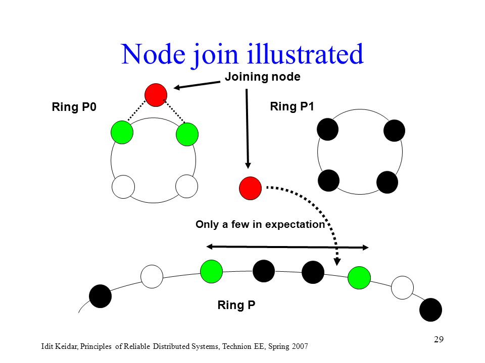 Idit Keidar, Principles of Reliable Distributed Systems, Technion EE, Spring Node join illustrated Ring P0 Ring P1 Ring P Only a few in expectation Joining node