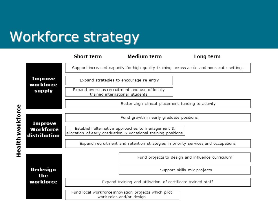 Workforce strategy Support increased capacity for high quality training across acute and non-acute settings Expand overseas recruitment and use of locally trained international students Expand strategies to encourage re-entry Better align clinical placement funding to activity Fund growth in early graduate positions Expand recruitment and retention strategies in priority services and occupations Establish alternative approaches to management & allocation of early graduation & vocational training positions Fund projects to design and influence curriculum Support skills mix projects Expand training and utilisation of certificate trained staff Fund local workforce innovation projects which pilot work roles and/or design Improve workforce supply Improve Workforce distribution Redesign the workforce Short termMedium termLong term Health workforce