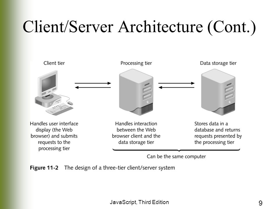 JavaScript, Third Edition 9 Client/Server Architecture (Cont.)