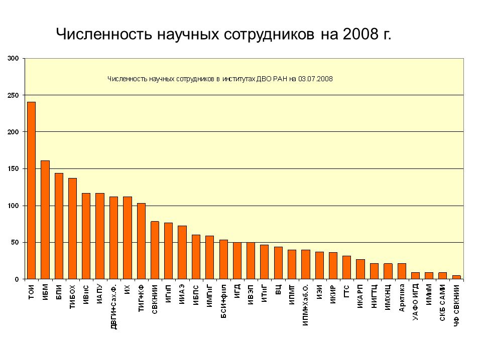 Возрастанию численности. Численность научных работников в России по годам. Рост числа научных работников. Число научных сотрудников по странам. Численность научного персонала в России.