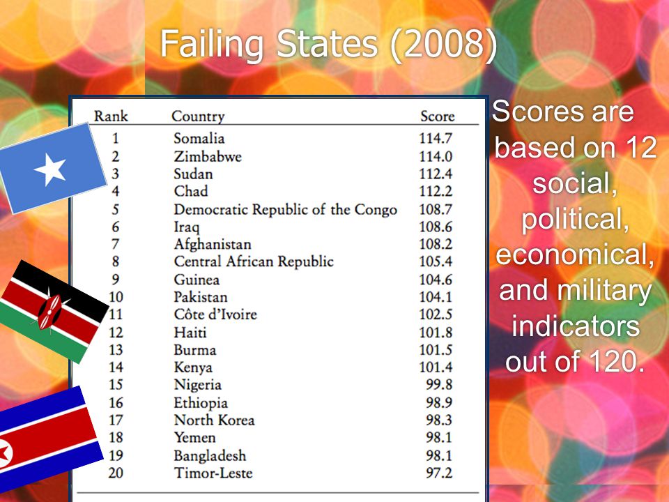 Failing States (2008) Scores are based on 12 social, political, economical, and military indicators out of 120.
